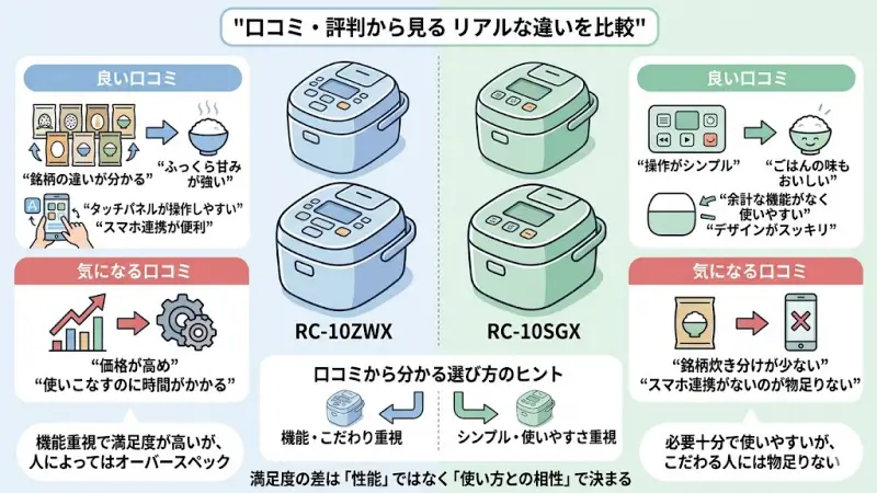 RC-10ZWXとRC-10SGXを実際に使ったユーザーの満足度や良い口コミ・気になる点のリアルな評判まとめ