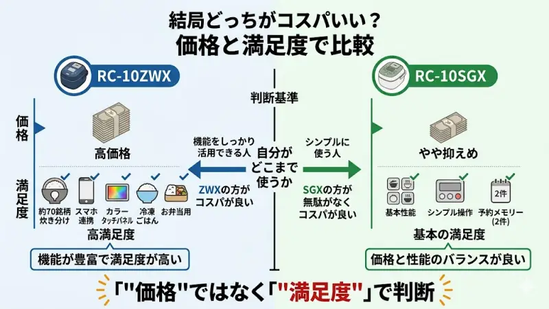 RC-10ZWXの機能美とRC-10SGXのコスパ。価格差に対する機能の満足度を比較した天秤イメージ