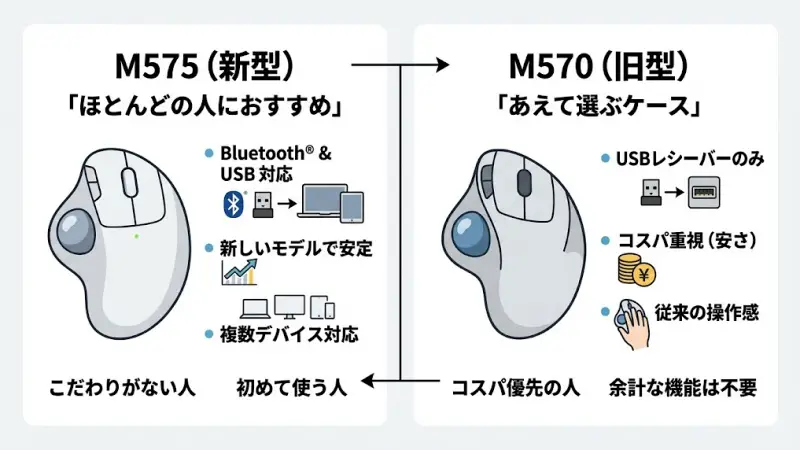 ロジクールのトラックボールマウスM575とM570の比較。新型M575をおすすめとして紹介しているイメージ画像