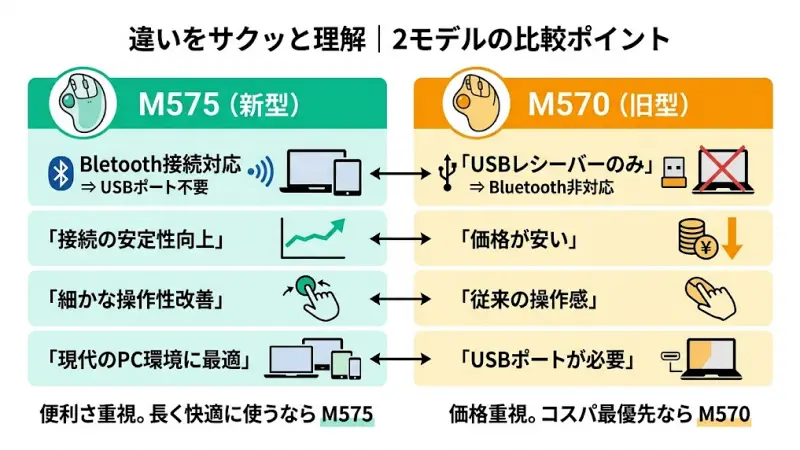 M575とM570の主な違い（接続方法、世代、価格）を簡潔にまとめた比較インフォグラフィック