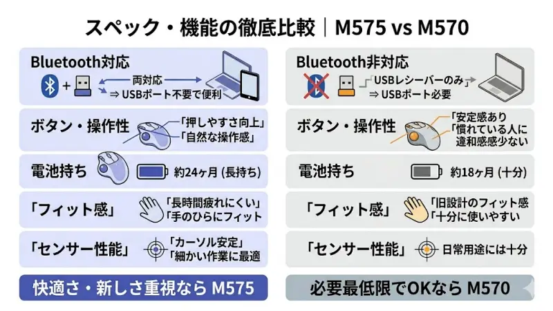 M575の背面にあるBluetooth切り替えボタンと電池収納部。スペックの違いを説明するためのパーツ詳細画像