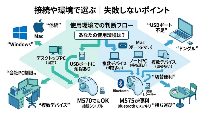 ノートパソコンの横でBluetooth接続されたM575。USBポートを使わずにスッキリしたデスク周りの様子