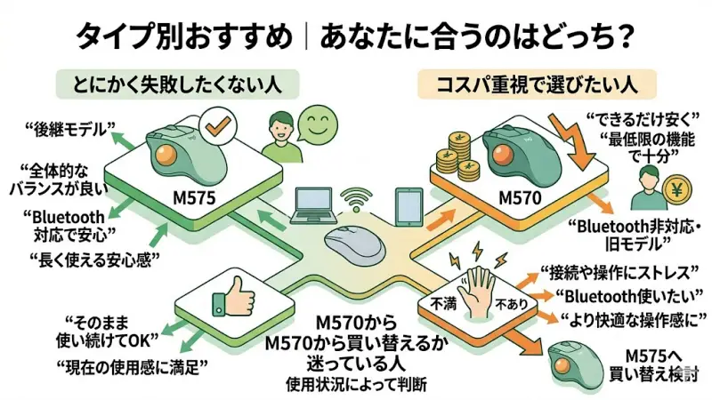 自分に合うモデルがわかる診断チャート。M575（失敗したくない人）とM570（安さ重視）の選び方ガイド