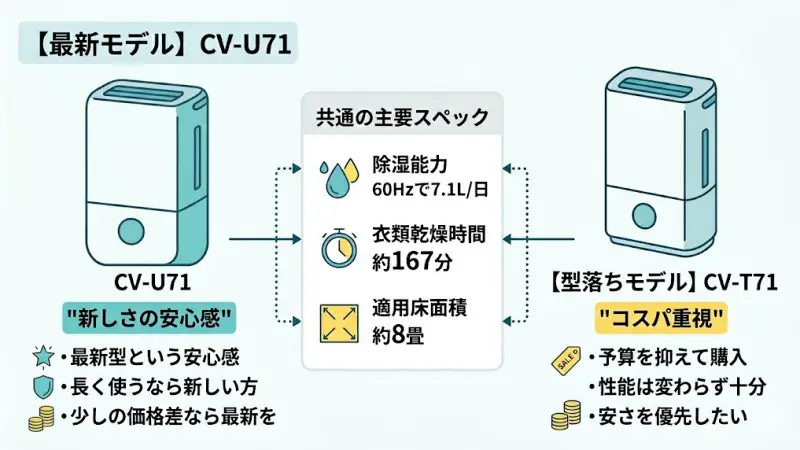 シャープの除湿機CV-U71（2026年モデル）とCV-T71（2025年モデル）の比較イメージ。最新の安心感かコスパ重視かの選択基準を解説。
