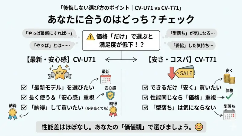 あなたに合うのはどっち？CV-U71がおすすめな人とCV-T71がおすすめな人を分ける判断基準のチェックリスト。