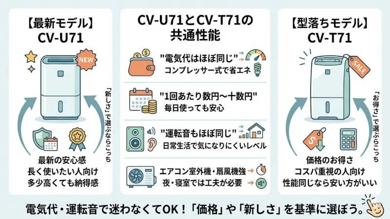 CV-U71とCV-T71の電気代比較。コンプレッサー方式による高い省エネ性と、両モデルのランニングコストが同等であることを示すイメージ。