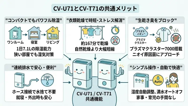 除湿機の運転音レベルを日常の音と比較した図解。CV-U71とCV-T71の静音性と使用シーン別の騒音目安。