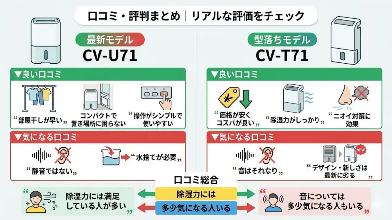 CV-U71とCV-T71に共通する5つのメリット（除湿力・衣類乾燥・プラズマクラスター・連続排水・自動運転）のまとめ図。