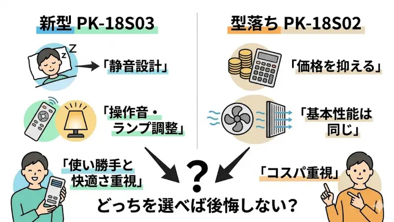 PK-18S03とPK-18S02の比較。快適性重視なら新型、コスパ重視なら型落ちをおすすめする結論図