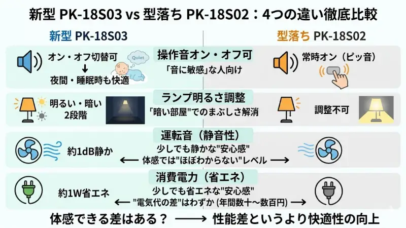 新型PK-18S03に追加された操作音オフ機能とランプ明るさ調整機能のイメージ図