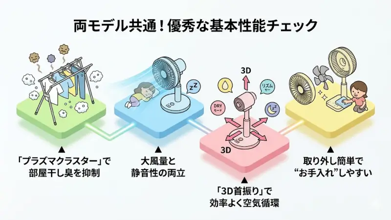 PK-18S03とPK-18S02に共通するプラズマクラスター機能と3D首振りによる空気循環の仕組み