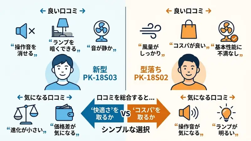 実際に使用したユーザーの口コミまとめ。新型の快適性と型落ちのコスパに関するリアルな評価