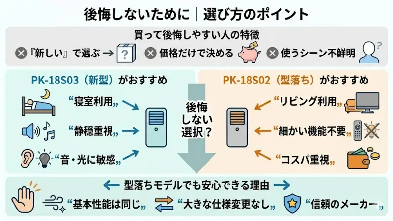 寝室利用なら新型、リビング利用なら型落ちなど、使用シーン別の最適なモデル選びのガイド