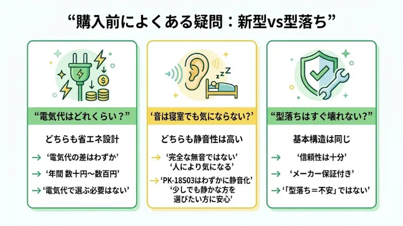 電気代の差や型落ちモデルの信頼性について解説するQ&Aイメージ