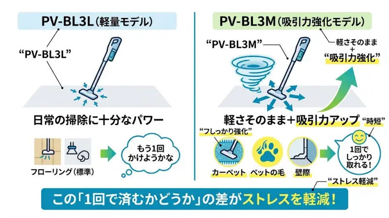 軽量ながら吸引力が強化されたPV-BL3Mのパワーアップイメージ図