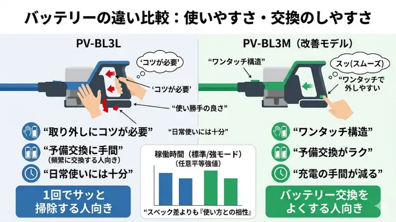 ワンタッチで取り外しと交換がスムーズになったPV-BL3Mの着脱式バッテリー