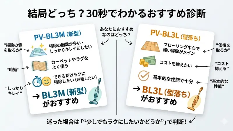 ライフスタイルに合わせてPV-BL3MかPV-BL3Lかを選べるおすすめ診断チャート