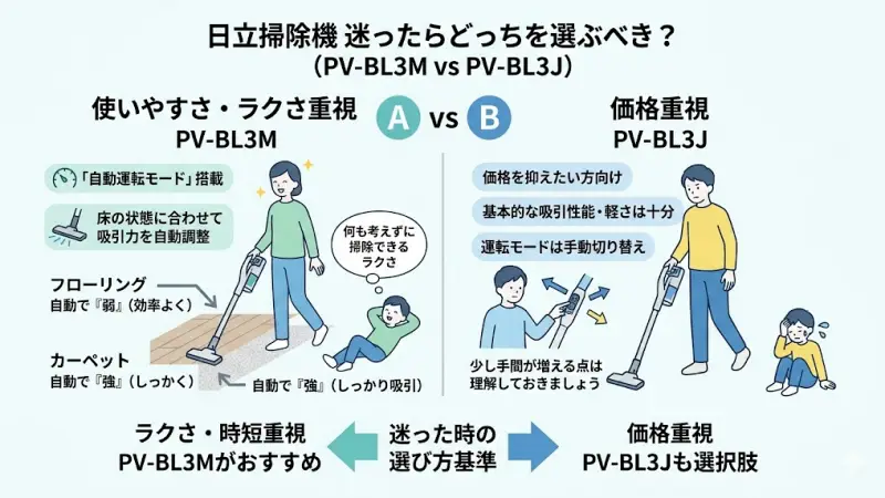 PV-BL3MとPV-BL3Jのどっちを選ぶべきか、重視するポイント別の比較結論イメージ
