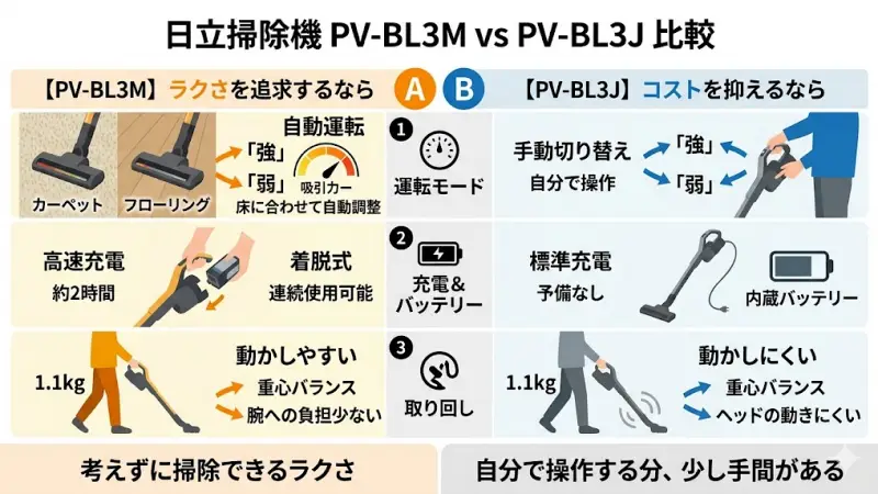 PV-BL3M(自動モードあり)とPV-BL3J(手動切り替え)の主なスペック比較表
