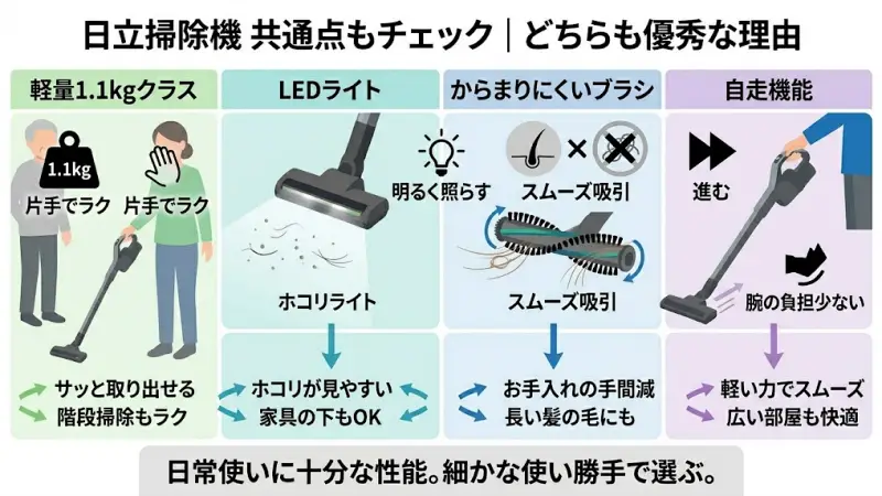 日立ラクかるスティック共通のメリット(1.1kgの軽さ・LEDライト・からまんブラシ)の紹介