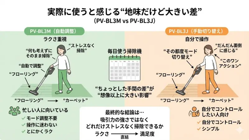 掃除中のモード自動調整機能がもたらす手間とストレスの軽減イメージ