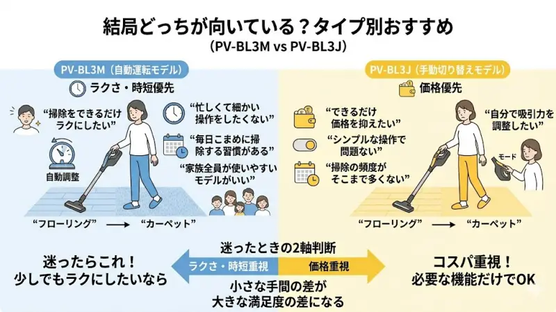 「ラクさ重視派」と「価格重視派」それぞれのライフスタイルに合ったモデルの選定図