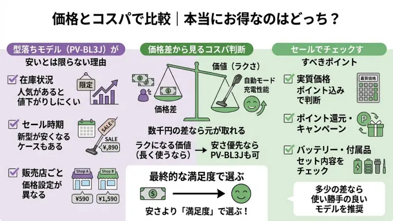 新旧モデルの価格差と、長く使う上でのコストパフォーマンス(実質価値)の比較