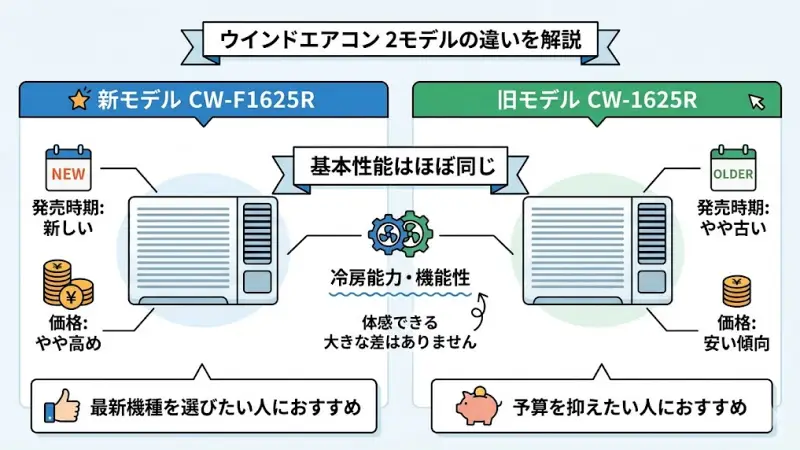 コロナ製ウインドエアコンの新モデルCW-F1625Rと旧モデルCW-1625Rの主な違い（発売時期、価格傾向、基本性能はほぼ同じであること）の概要。