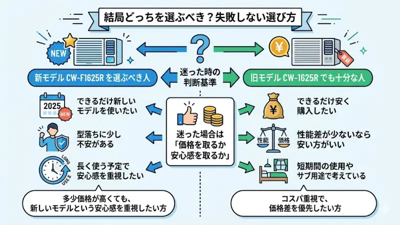 最新モデルへの安心感を重視する人と、価格の安さを重視する人、それぞれのタイプに合わせた失敗しないモデルの選び方。