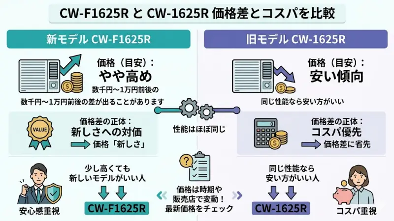 新旧モデル間の価格差の傾向と、性能差がほとんどない中でのコストパフォーマンスの考え方。