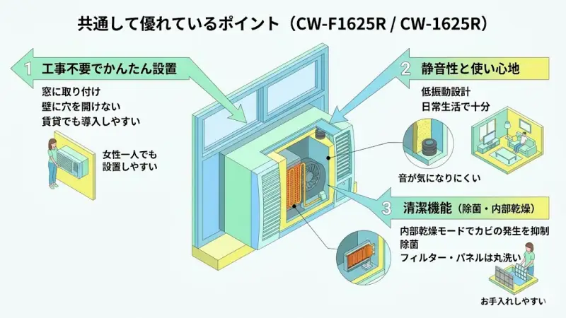 工事不要の簡単設置、低振動設計、清潔機能（内部乾燥・除菌）など、両モデルに共通する優れた特徴。