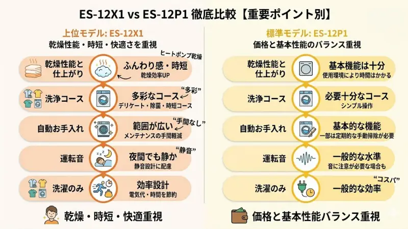 乾燥性能、洗浄コース、お手入れ、静音性、効率の観点からES-12X1とES-12P1を詳細に比較