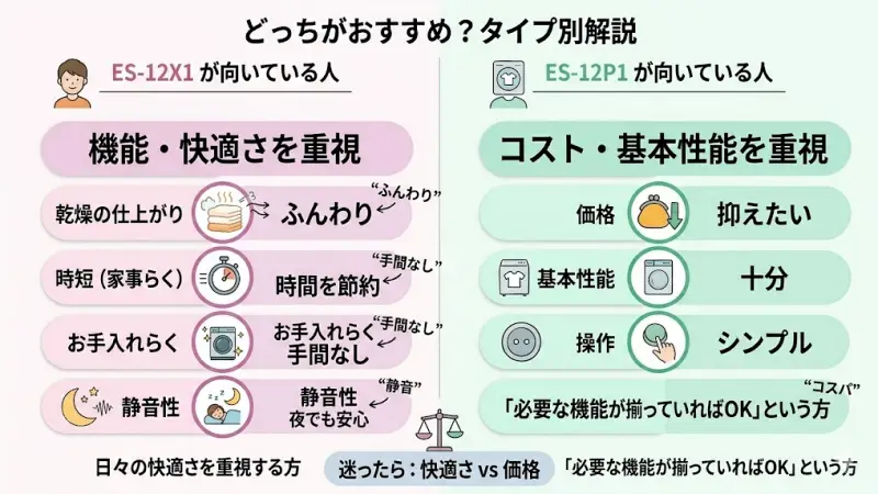 ライフスタイルや重視するポイント（快適性か価格か）に基づき、どちらの機種が適しているかを解説