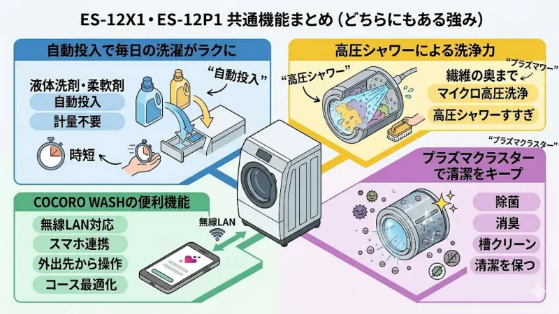ES-12X1とES-12P1の両方が持つ便利な共通機能（自動投入、プラズマクラスター等）を紹介