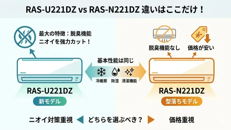 RAS-U221DZ（脱臭あり・新モデル）とRAS-N221DZ（脱臭なし・型落ち）の唯一の違いを示す比較イラスト