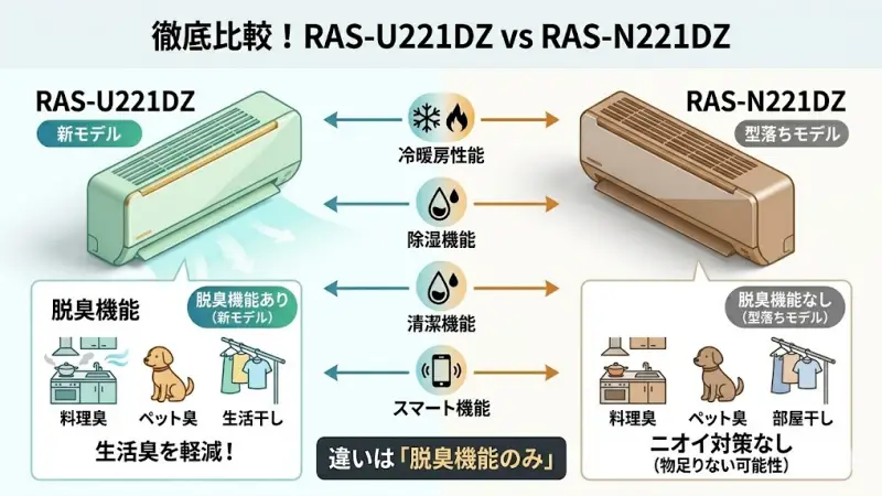 2つのエアコンモデルの機能や仕様を細かく比較するスペック表と虫眼鏡のイメージ