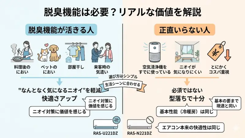 料理、ペット、部屋干しなど、生活臭が気になるシーンと脱臭機能の効果をイメージした図解