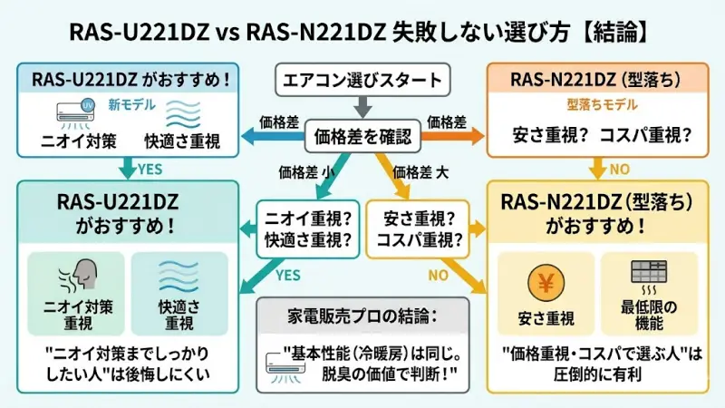 両モデルに共通するUV除菌、自動お手入れ、冷暖房性能などの機能をアイコンでまとめた図