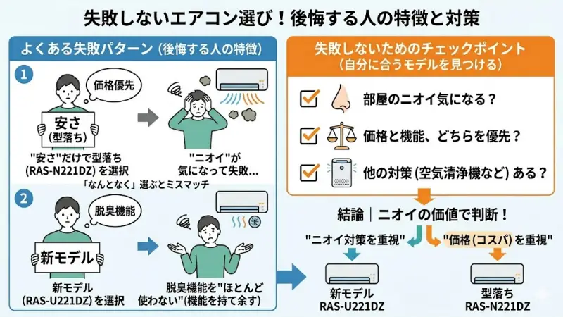 購入後に「失敗した」と感じやすいパターンと、それを防ぐための注意点を示した図