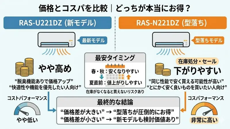 新モデルと型落ちモデルの価格差と、それぞれのコストパフォーマンスを比較したグラフ