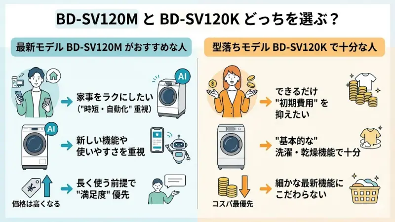 BD-SV120MとBD-SV120Kの選び方の結論