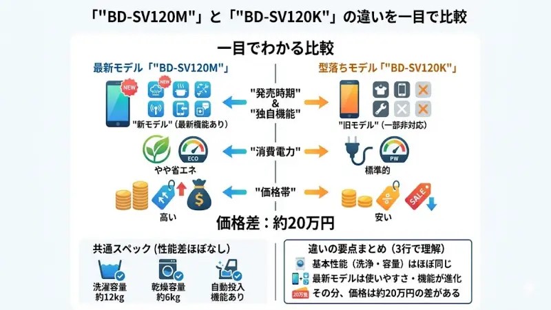 BD-SV120MとBD-SV120Kのスペックと主要な違いの比較