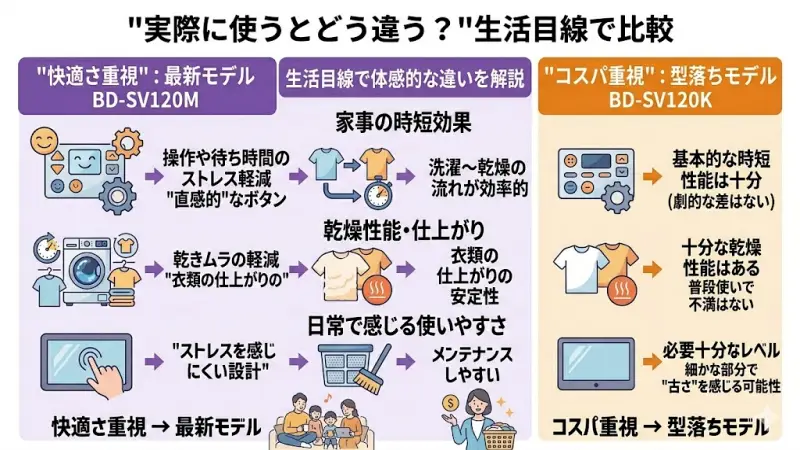 生活目線でのBD-SV120MとBD-SV120Kの使用感・違いの比較