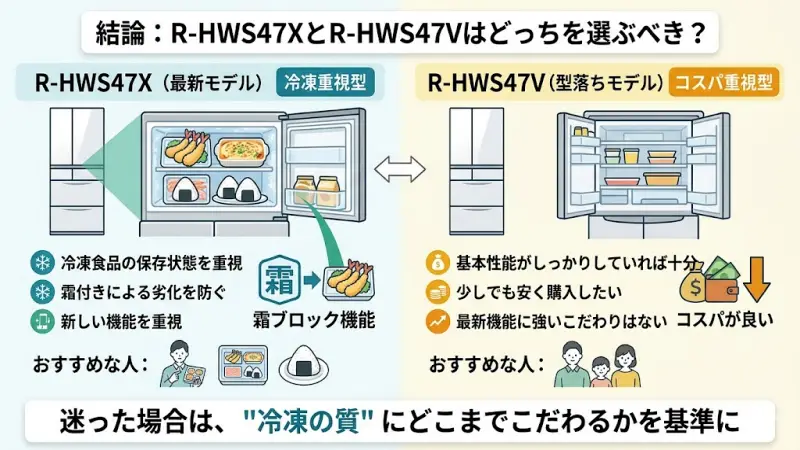 新型R-HWS47X（冷凍品質重視）と型落ちR-HWS47V（コスパ重視）のどちらを選ぶべきか、結論をまとめた比較イメージ画像。