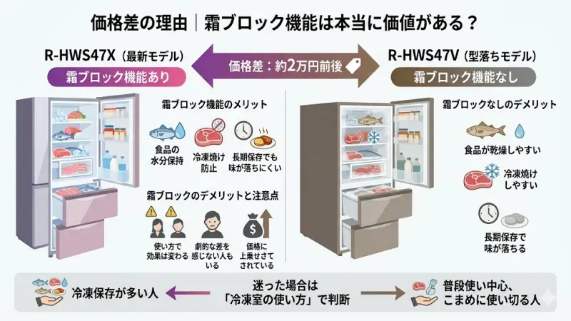 冷凍食品の霜付き（冷凍焼け）を防ぐ「霜ブロック機能」の仕組みと、約2万円の価格差に見合う価値があるかを解説するイメージ画像。