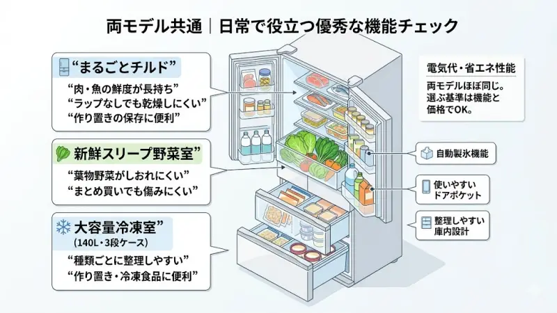 まるごとチルド、新鮮スリープ野菜室、大容量3段冷凍室など、R-HWS47XとR-HWS47Vの両モデルに共通する優れた便利機能を紹介するアイコンイラスト。