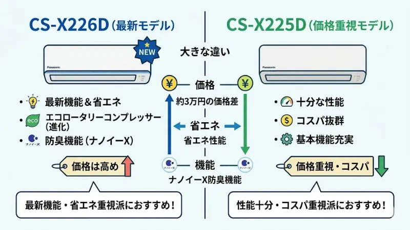 パナソニックエアコン CS-X226DとCS-X225Dの選び方の結論を示す比較イメージ図。最新機能重視派と価格重視派への推奨モデルを提示。