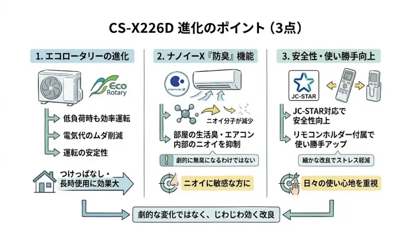 新型CS-X226Dの主な進化ポイント（エコロータリーコンプレッサーの効率化、ナノイーXの防臭機能追加）を視覚的に解説するイラスト。