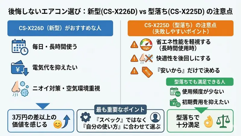 エアコン選びで後悔しないための注意点を表すイラスト。使用頻度と性能のミスマッチを防ぐポイントを視覚化。