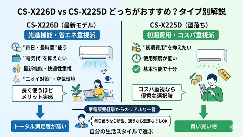 CS-X226D（新型）がおすすめな人とCS-X225D（型落ち）がおすすめな人のライフスタイルや使用環境の違いを表すイラスト。
